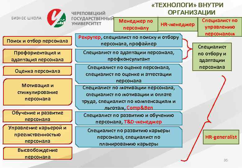  «ТЕХНОЛОГИ» ВНУТРИ ОРГАНИЗАЦИИ Менеджер по персоналу Поиск и отбор персонала Профориентация и адаптация