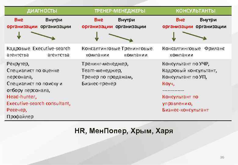 ДИАГНОСТЫ ТРЕНЕР-МЕНЕДЖЕРЫ КОНСУЛЬТАНТЫ Вне Внутри организации Вне Внутри организации Кадровые Executive-search агентства агентства Консалтинговые