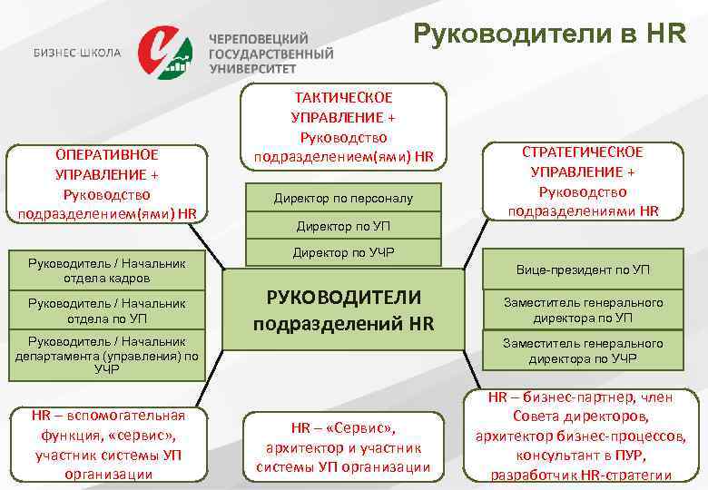 Руководители в HR ОПЕРАТИВНОЕ УПРАВЛЕНИЕ + Руководство подразделением(ями) HR Руководитель / Начальник отдела кадров