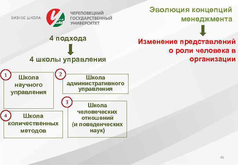 Эволюция концепций менеджмента 4 подхода 4 школы управления 1 Школа научного управления 2 Школа