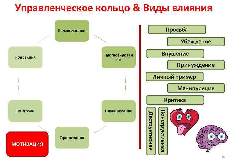Управленческое кольцо & Виды влияния Просьба Целеполагание Убеждение Внушение Прогнозирован ие Коррекция Принуждение Личный