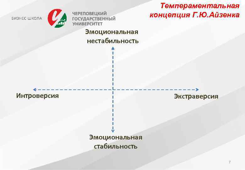 Темпераментальная концепция Г. Ю. Айзенка Эмоциональная нестабильность Интроверсия Экстраверсия Эмоциональная стабильность 7 