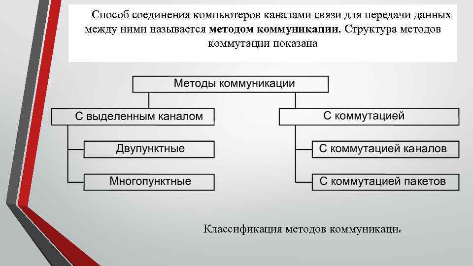 Способ соединения компьютеров каналами связи для передачи данных между ними называется методом коммуникации. Структура