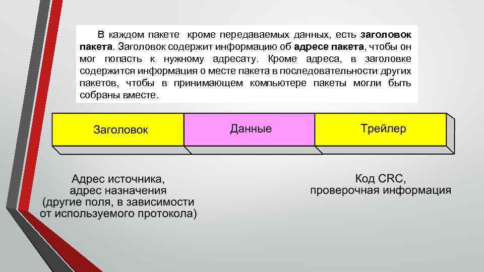 В каждом пакете кроме передаваемых данных, есть заголовок пакета. Заголовок содержит информацию об адресе