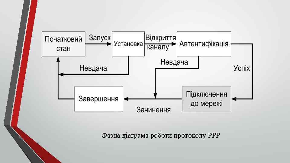 Фазна діаграма роботи протоколу РРР 