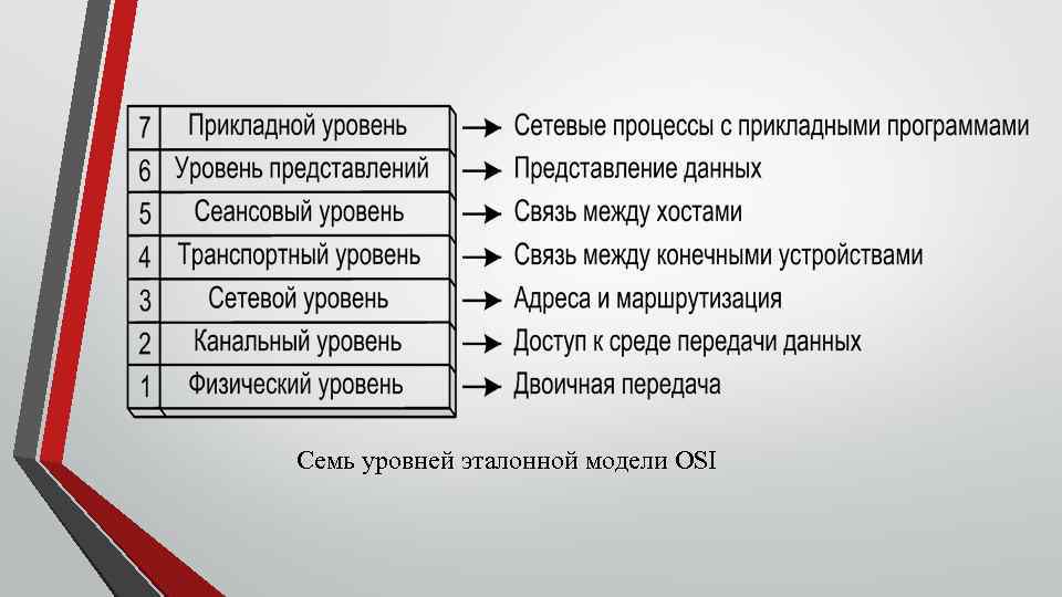 Семь уровней эталонной модели OSI 