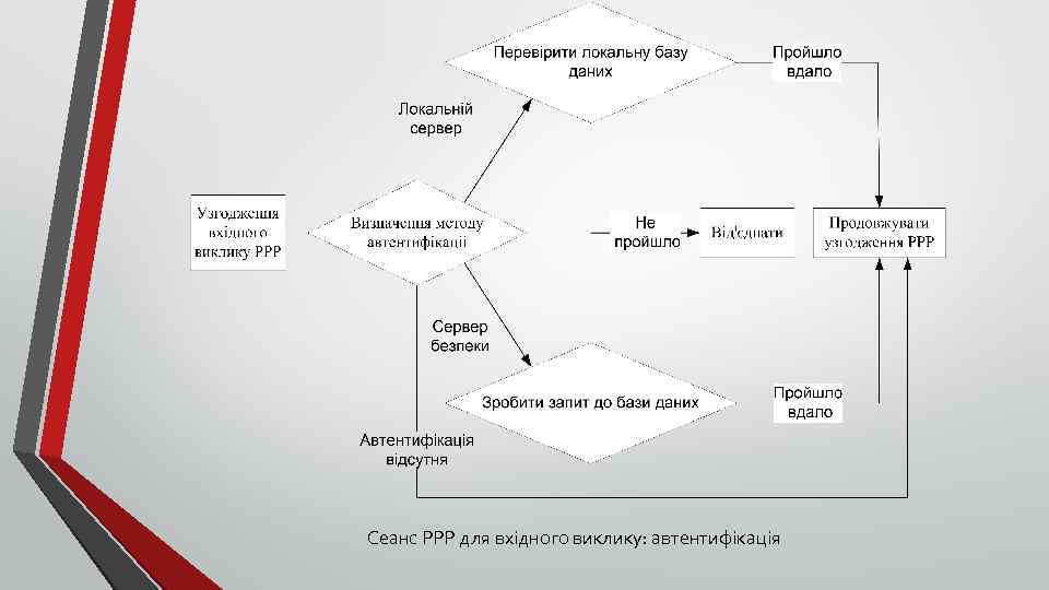 Сеанс РРР для вхідного виклику: автентифікація 