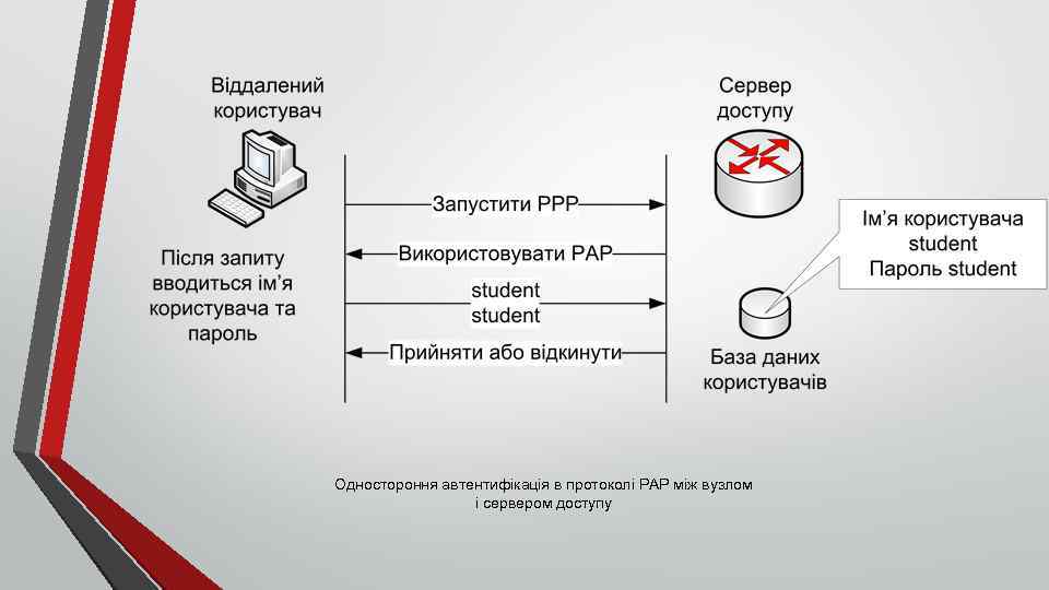 Одностороння автентифікація в протоколі PAP між вузлом і сервером доступу 