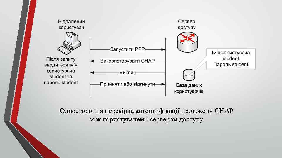 Одностороння перевірка автентифікації протоколу CHAP між користувачем і сервером доступу 