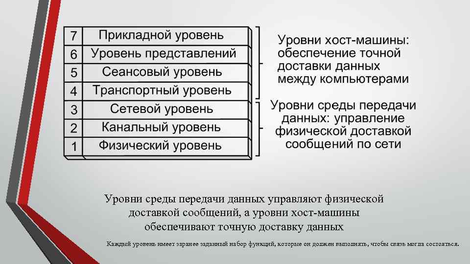 Уровни среды передачи данных управляют физической доставкой сообщений, а уровни хост машины обеспечивают точную