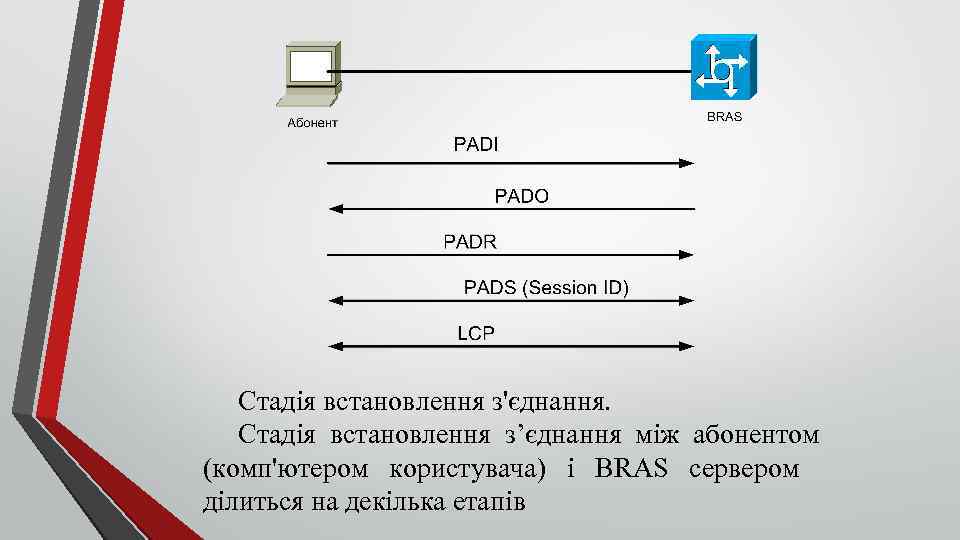 Стадія встановлення з'єднання. Стадія встановлення з’єднання між абонентом (комп'ютером користувача) і BRAS сервером ділиться