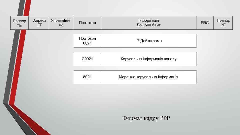 Формат кадру PPP 