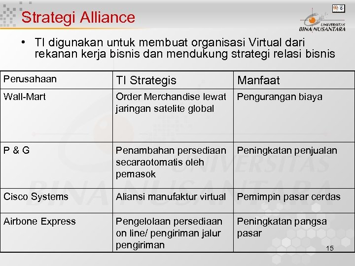 Strategi Alliance • TI digunakan untuk membuat organisasi Virtual dari rekanan kerja bisnis dan