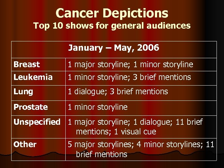 Cancer Depictions Top 10 shows for general audiences January – May, 2006 Breast 1