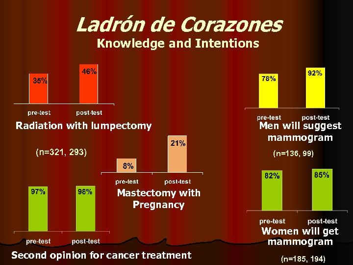 Ladrón de Corazones Knowledge and Intentions Radiation with lumpectomy (n=321, 293) Men will suggest