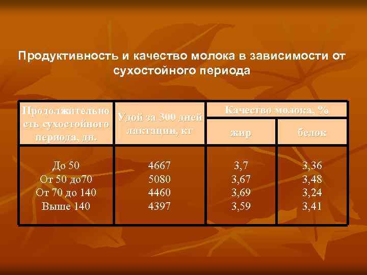 Продуктивность и качество молока в зависимости от сухостойного периода Продолжительно Удой за 300 дней