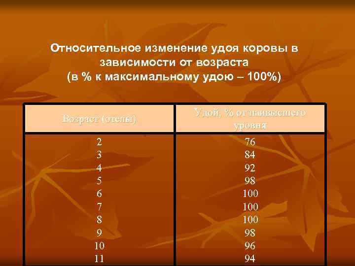 Относительное изменение удоя коровы в зависимости от возраста (в % к максимальному удою –