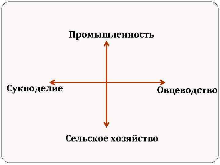 Промышленность Сукноделие Овцеводство Сельское хозяйство 