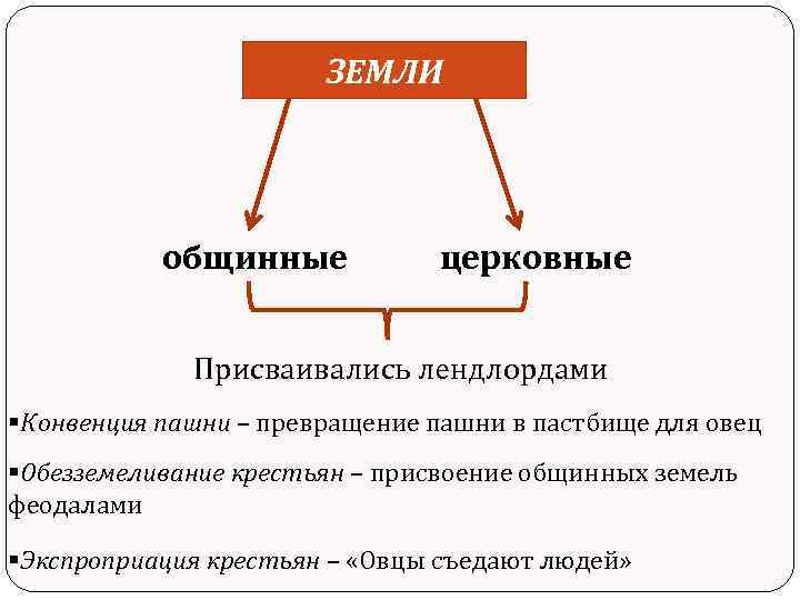 ЗЕМЛИ общинные церковные Присваивались лендлордами §Конвенция пашни – превращение пашни в пастбище для овец