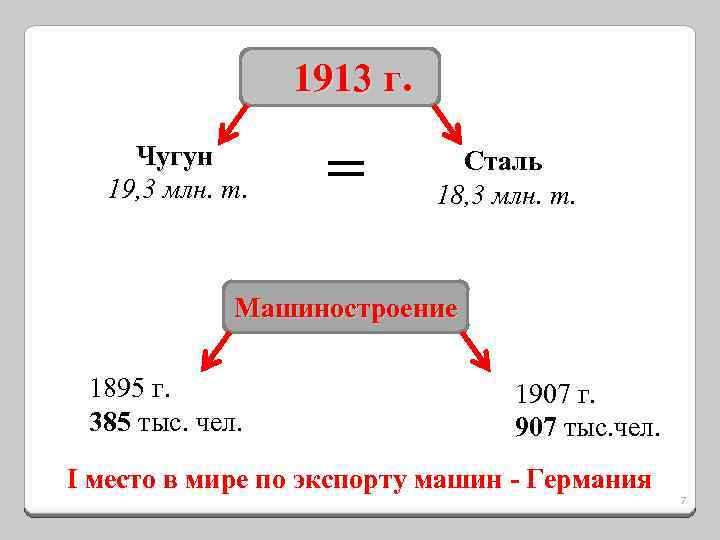 1913 г. Чугун 19, 3 млн. т. = Сталь 18, 3 млн. т. Машиностроение