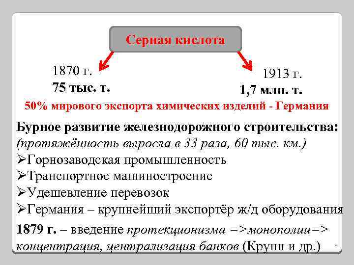 Серная кислота 1870 г. 75 тыс. т. 1913 г. 1, 7 млн. т. 50%