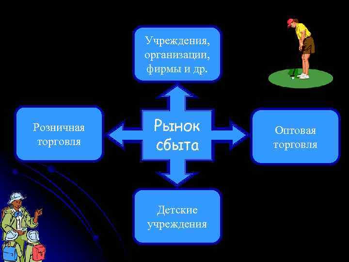 Учреждения, организации, фирмы и др. Розничная торговля Рынок сбыта Детские учреждения Оптовая торговля 