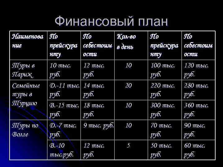 Финансовый план Наименова По ние прейскура нту Туры в 10 тыс. Париж руб. Семейные