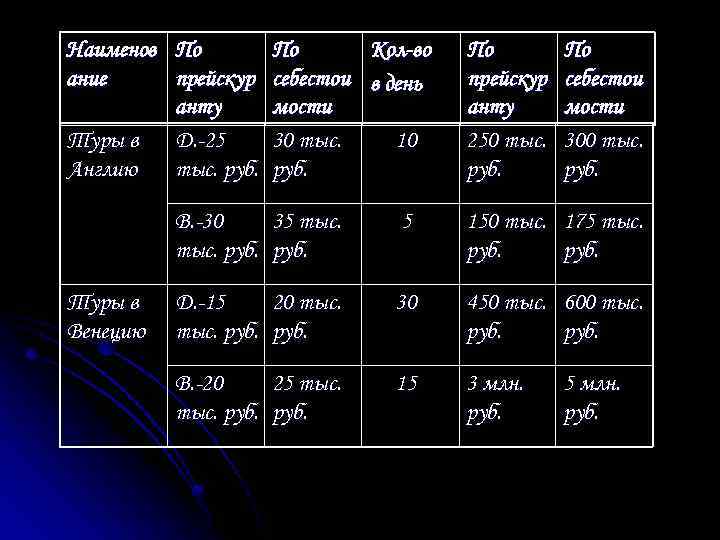 Наименов По ание прейскур анту Туры в Д. -25 Англию тыс. руб. По Кол-во
