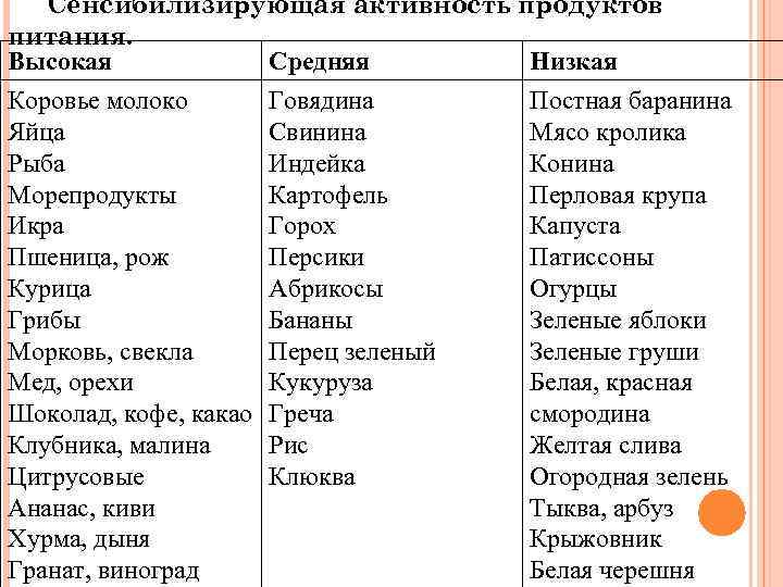 Сенсибилизирующая активность продуктов питания. Высокая Средняя Низкая Коровье молоко Яйца Рыба Морепродукты Икра Пшеница,