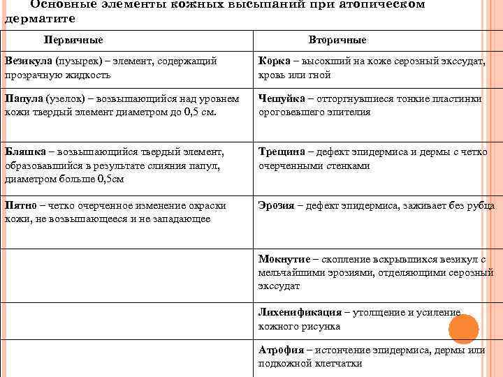 Основные элементы кожных высыпаний при атопическом дерматите Первичные Вторичные Везикула (пузырек) – элемент, содержащий