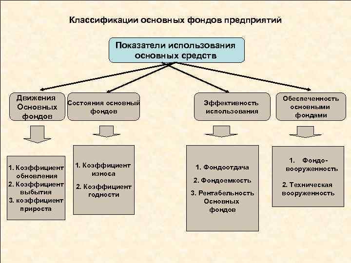 Классификации основных фондов предприятий Показатели использования основных средств Движения Основных фондов 1. Коэффициент обновления