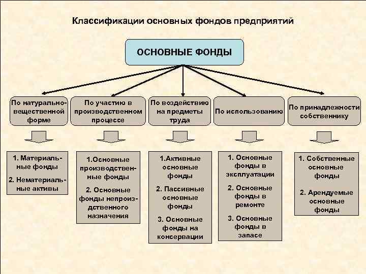 Классификации основных фондов предприятий ОСНОВНЫЕ ФОНДЫ По натуральновещественной форме По участию в производственном процессе