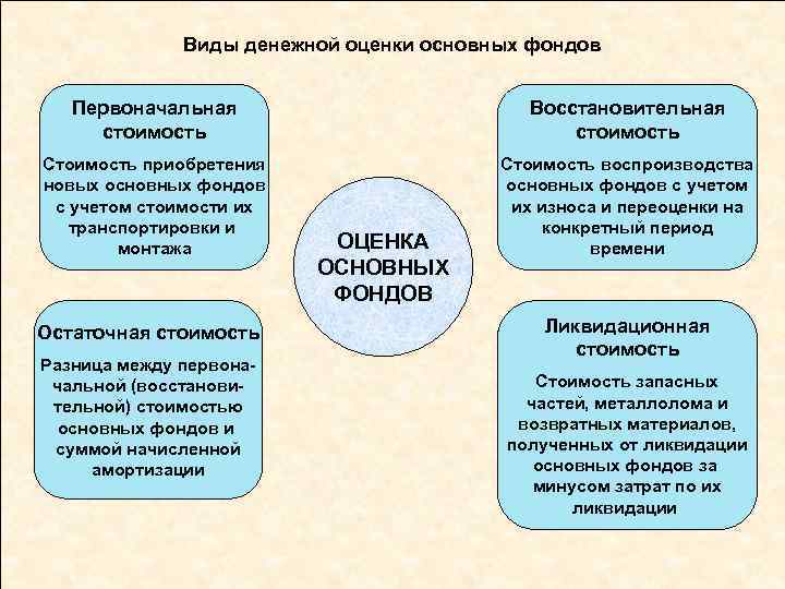 Виды денежной оценки основных фондов Первоначальная стоимость Восстановительная стоимость Стоимость приобретения новых основных фондов