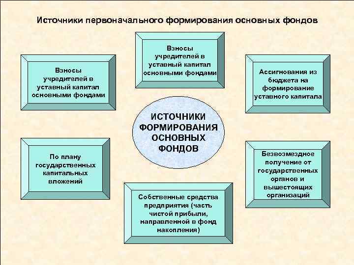 Источники первоначального формирования основных фондов Взносы учредителей в уставный капитал основными фондами По плану