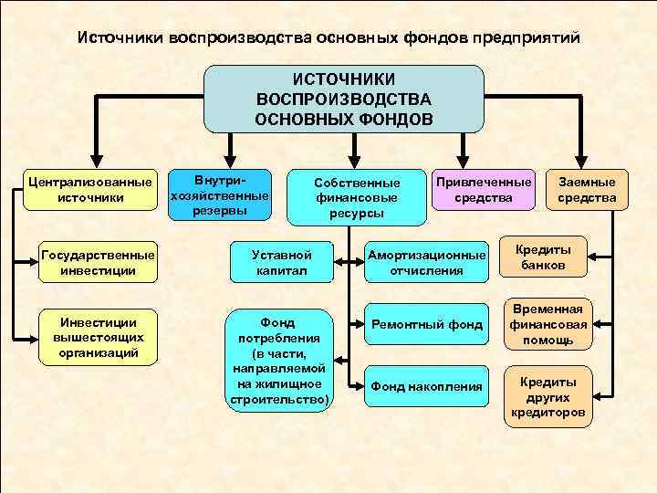 Источники воспроизводства основных фондов предприятий ИСТОЧНИКИ ВОСПРОИЗВОДСТВА ОСНОВНЫХ ФОНДОВ Централизованные источники Государственные инвестиции Инвестиции