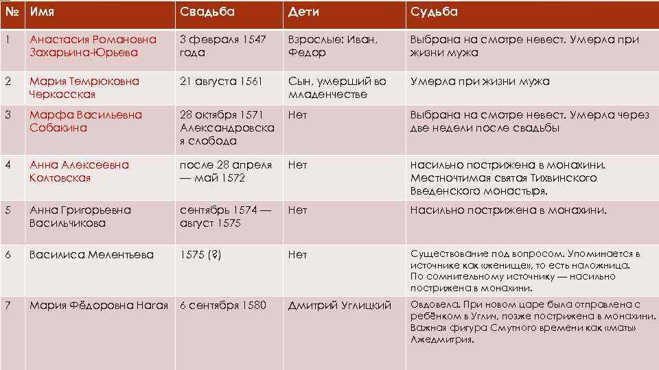 № Имя Свадьба Дети Судьба 1 Анастасия Романовна Захарьина-Юрьева 3 февраля 1547 года Взрослые: