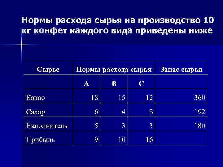 Нормы расхода сырья на производство 10 кг конфет каждого вида приведены ниже Сырье Нормы