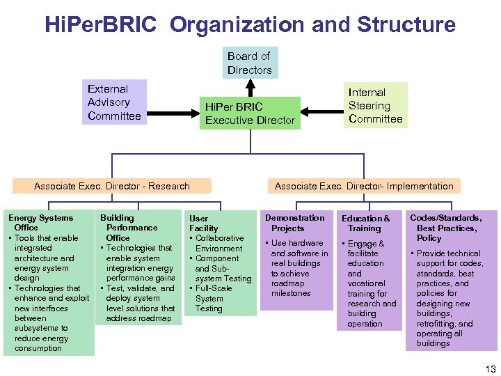 Hi. Per. BRIC Organization and Structure Board of Directors External Advisory Committee Hi. Per