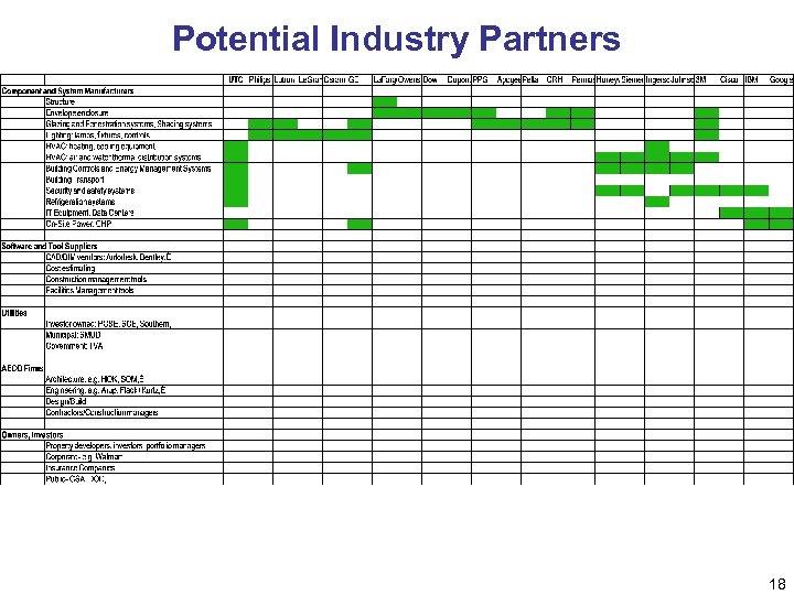 Potential Industry Partners 18 