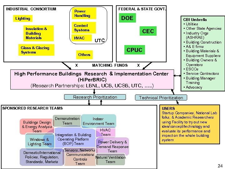 INDUSTRIAL CONSORTIUM Lighting FEDERAL & STATE GOVT. Power Handling DOE Control Systems Insulation &