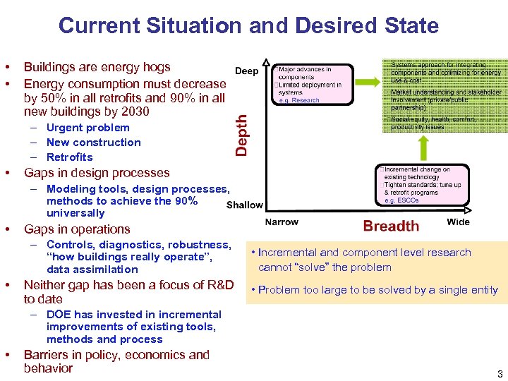 Current Situation and Desired State • • Buildings are energy hogs Energy consumption must