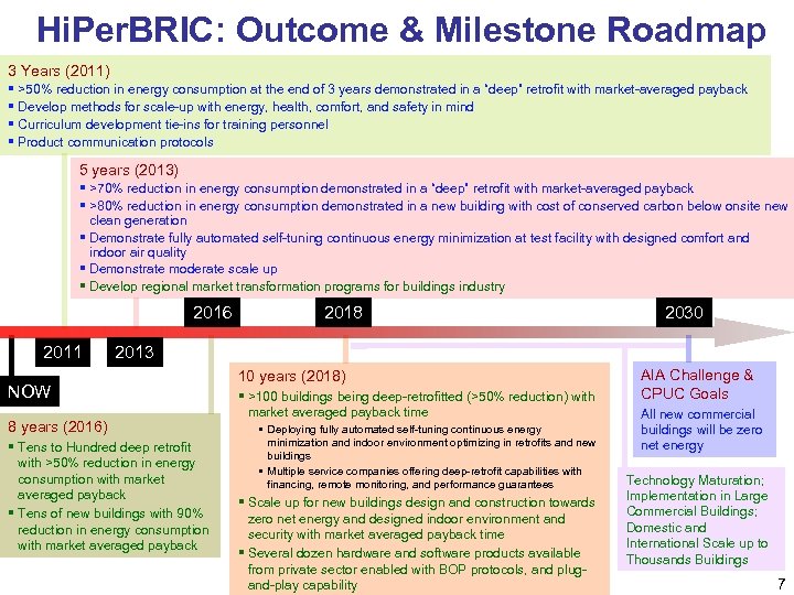 Hi. Per. BRIC: Outcome & Milestone Roadmap 3 Years (2011) § >50% reduction in