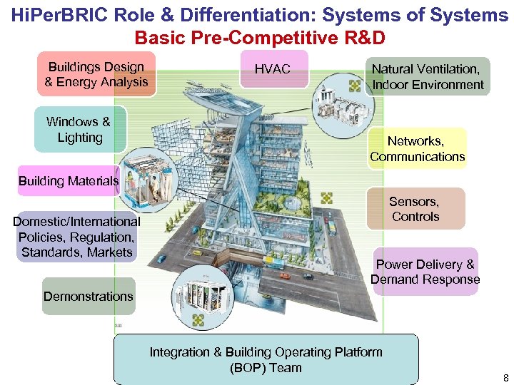 Hi. Per. BRIC Role & Differentiation: Systems of Systems Basic Pre-Competitive R&D Buildings Design