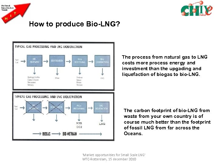 How to produce Bio-LNG? The process from natural gas to LNG costs more process