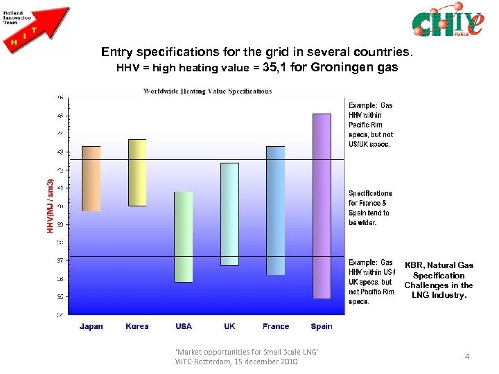 Entry specifications for the grid in several countries. HHV = high heating value =