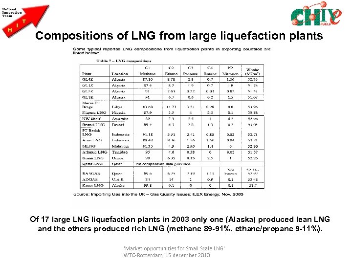 Compositions of LNG from large liquefaction plants Of 17 large LNG liquefaction plants in