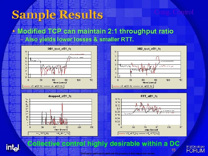 Sample Results Cong. Control Modified TCP can maintain 2: 1 throughput ratio – Also