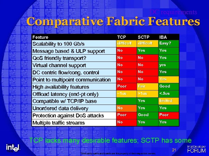 DC requirements Comparative Fabric Features Feature SCTP IBA Scalability to 100 Gb/s Message based