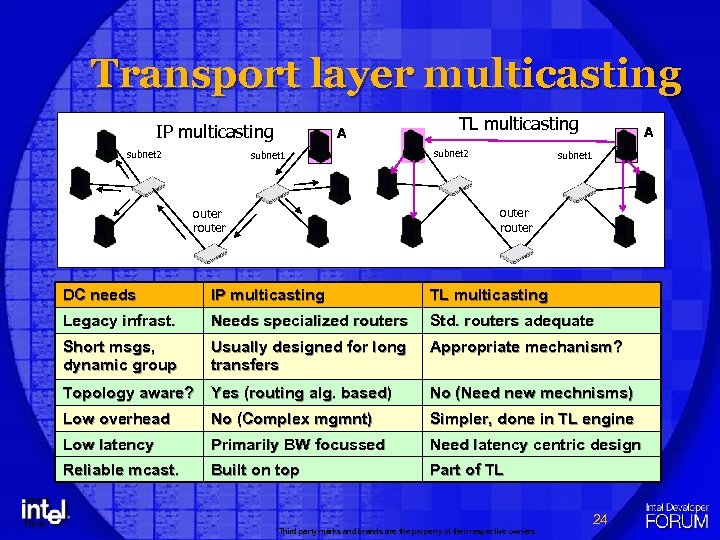 Transport layer multicasting IP multicasting subnet 2 A subnet 1 TL multicasting subnet 2