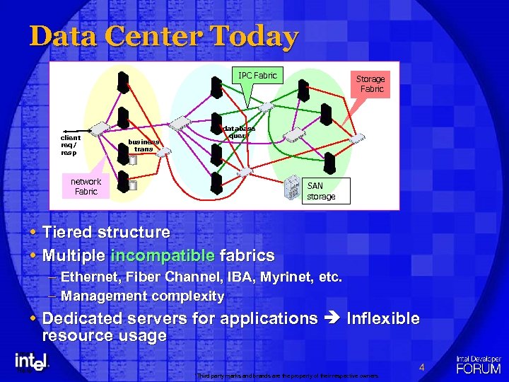 Data Center Today IPC Fabric client req/ resp business trans Storage Fabric database query
